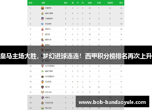 皇马主场大胜，梦幻进球连连！西甲积分榜排名再次上升