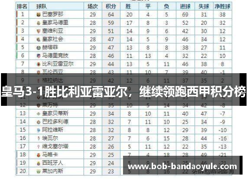 皇马3-1胜比利亚雷亚尔，继续领跑西甲积分榜